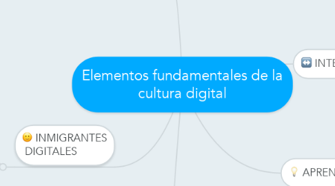 Mind Map: Elementos fundamentales de la cultura digital