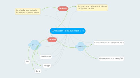 Mind Map: Sumbangan Tamadun India