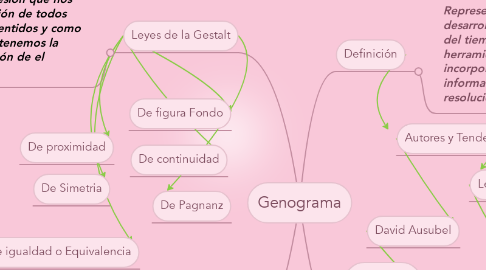 Mind Map: Genograma