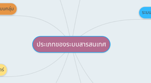 Mind Map: ประเภทของระบบสารสนเทศ