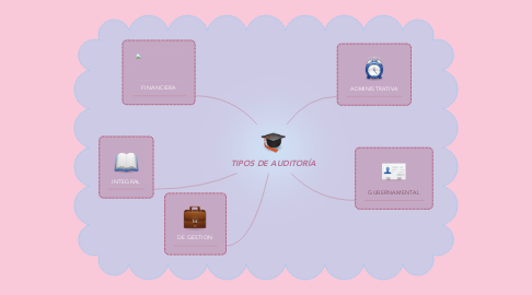 Mind Map: TIPOS DE AUDITORÍA