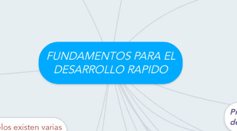 Mind Map: FUNDAMENTOS PARA EL DESARROLLO RAPIDO