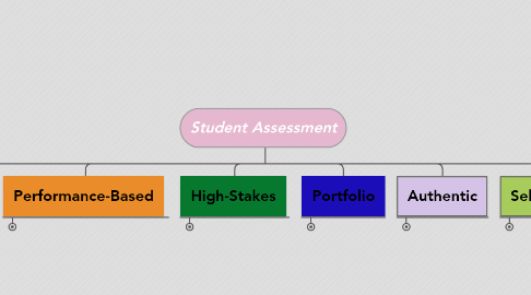 Mind Map: Student Assessment