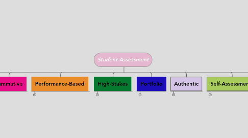 Mind Map: Student Assessment