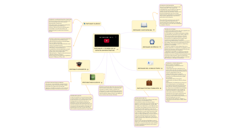 Mind Map: ENFOQUES Y TEORÍAS DE LA CIENCIA ADMINISTRATIVA