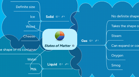 Mind Map: States of Matter