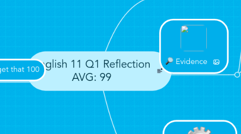 Mind Map: English 11 Q1 Reflection AVG: 99