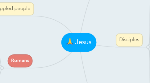 Mind Map: Jesus