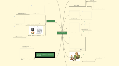 Mind Map: CARGA Y MATERIA