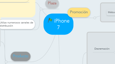 Mind Map: iPhone 7