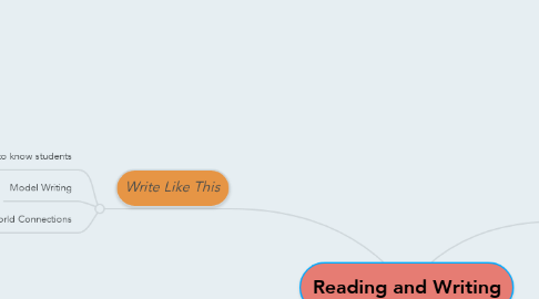 Mind Map: Reading and Writing