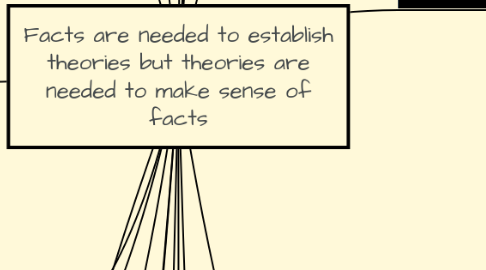 Mind Map: Facts are needed to establish theories but theories are needed to make sense of facts