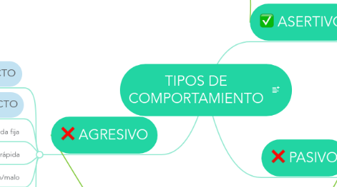 Mind Map: TIPOS DE COMPORTAMIENTO