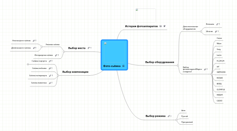 Mind Map: Фото-сьёмка