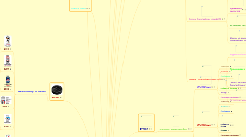 Mind Map: Самые важные спортивные события 21 века