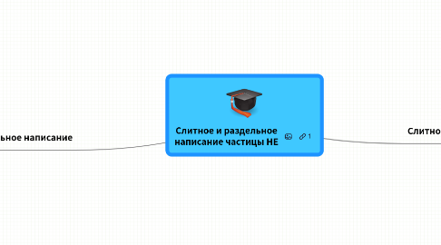 Mind Map: Слитное и раздельное написание частицы НЕ