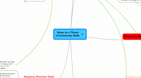 Mind Map: Notes on a Theory of Community Radio