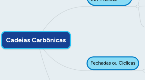 Mind Map: Cadeias Carbônicas