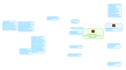 Mind Map: EL APRENDIZAJE SIGNIFICATIVO TEORIA DE LA ASIMILACION
