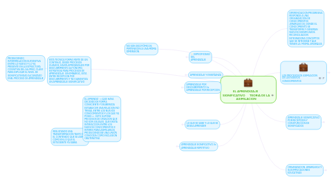 Mind Map: EL APRENDIZAJE   SIGNIFICATIVO      TEORIA DE LA ASIMILACION