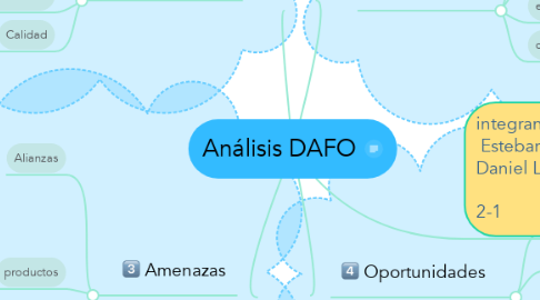Mind Map: Análisis DAFO