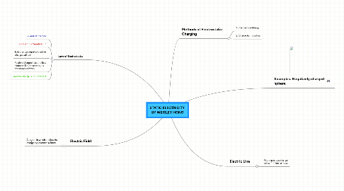 Mind Map: STATIC ELECTRICITY  BY WEISLEY HONG