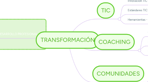 Mind Map: TRANSFORMACIÓN