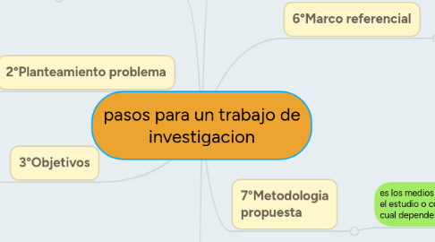 Mind Map: pasos para un trabajo de investigacion