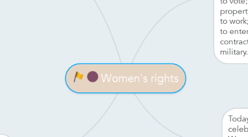 Mind Map: Women's rights