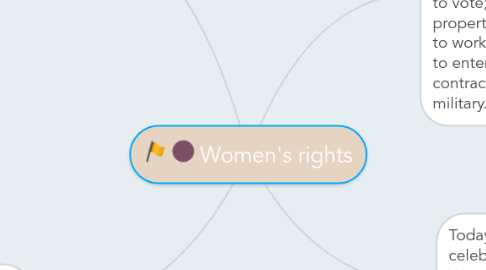 Mind Map: Women's rights