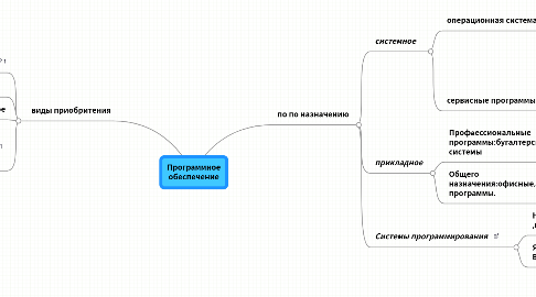 Mind Map: Программное обеспечение