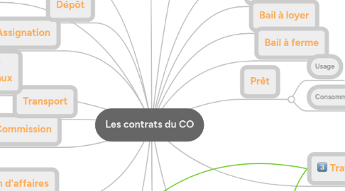 Mind Map: Les contrats du CO