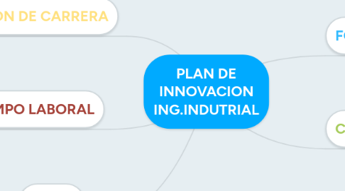 Mind Map: PLAN DE INNOVACION ING.INDUTRIAL