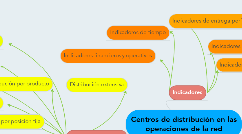 Mind Map: Centros de distribución en las operaciones de la red