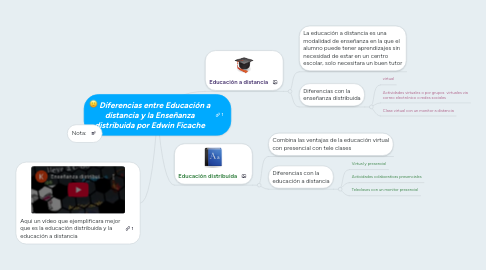 Mind Map: Diferencias entre Educación a distancia y la Enseñanza distribuida por Edwin Ficache