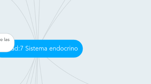 Mind Map: Unidad:7 Sistema endocrino