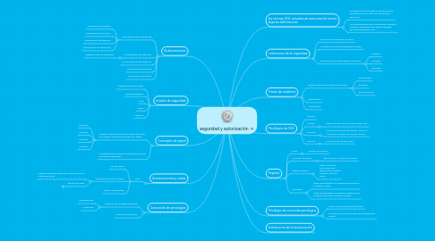 Mind Map: seguridad y autorizaciòn