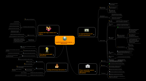 Mind Map: La getión financiera de la empresa internacional