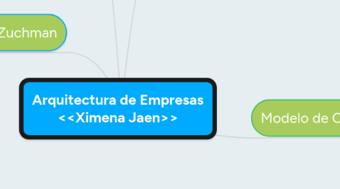 Mind Map: Arquitectura de Empresas <<Ximena Jaen>>