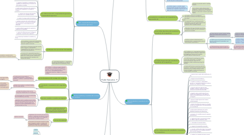 Mind Map: Poder Ejecutivo