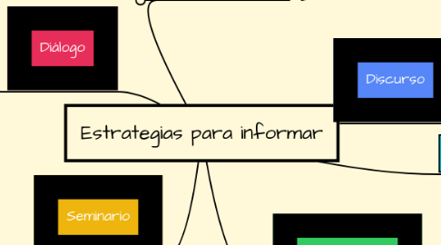 Mind Map: Estrategias para informar