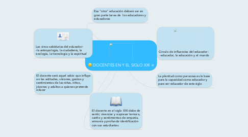 Mind Map: DOCENTES EN Y EL SIGLO XXI