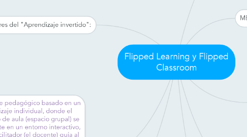 Mind Map: Flipped Learning y Flipped Classroom