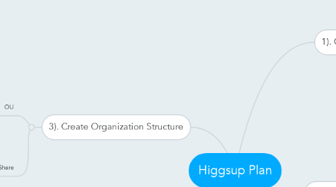 Mind Map: Higgsup Plan