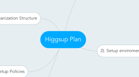 Mind Map: Higgsup Plan