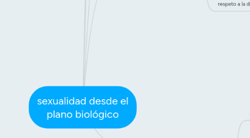 Mind Map: sexualidad desde el plano biológico