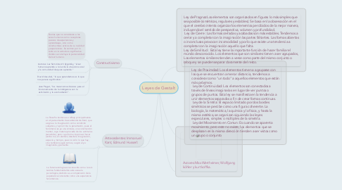 Mind Map: Leyes de Gestalt