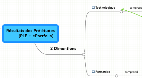 Mind Map: Résultats des Pré-études (PLE + ePortfolio)