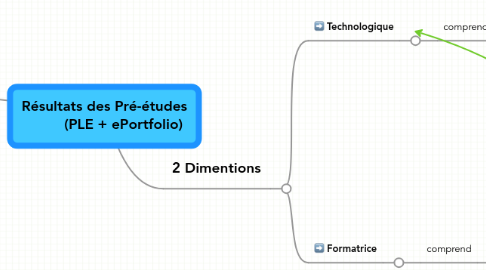 Mind Map: Résultats des Pré-études          (PLE + ePortfolio)