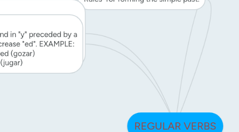 Mind Map: REGULAR VERBS